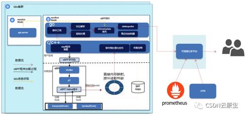 基于eBPF技術(shù)的網(wǎng)絡(luò)可觀測方案實(shí)踐——諧云產(chǎn)品總監(jiān)蔣玉芳經(jīng)驗(yàn)分享